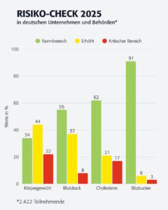 Ergebnisse des Risiko-Checks der Deutschen Schlaganfall-Hilfe in Unternehmen und Behörden 2025 ©Stiftung Deutsche Schlaganfall-Hilfe